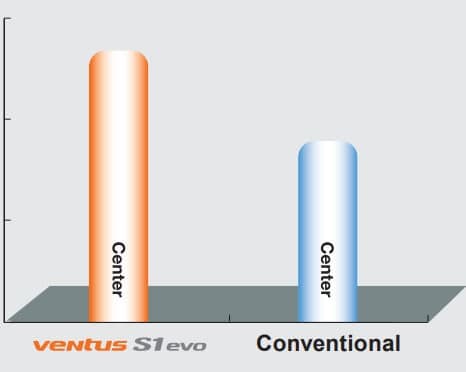 195/40R16 80W XL Ventus S1 Evo K107