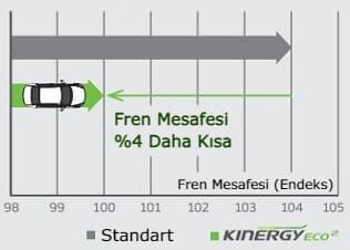 Hankook Kinergy eco2 K435 Fren Performansı