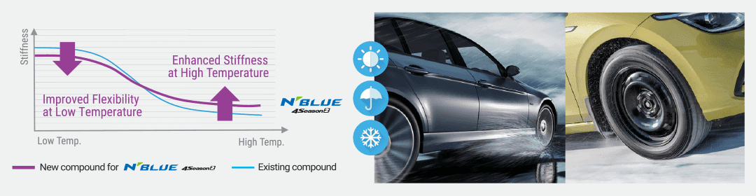 Nexen Nblue Sezon Kullanıma Uygun Performanslı Lastik 
