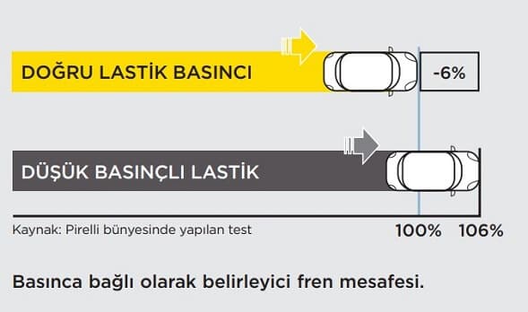 Pirelli Yaz Lastiği Hava Basıncı