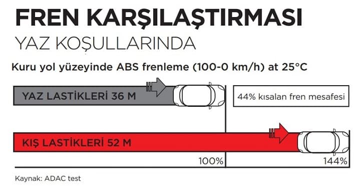 Kış ve Yaz Lastikleri Fren Performansı Karşılaştırma