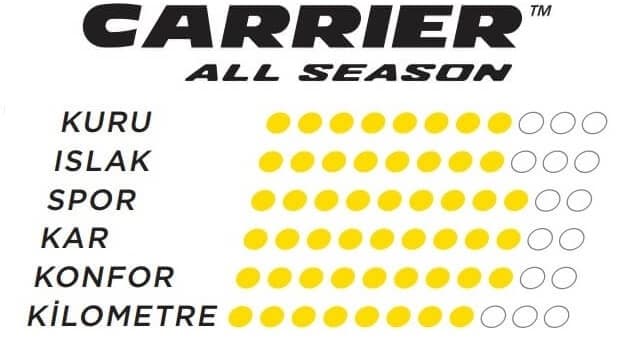 Pirelli Carrier All Season Dayanıklılık